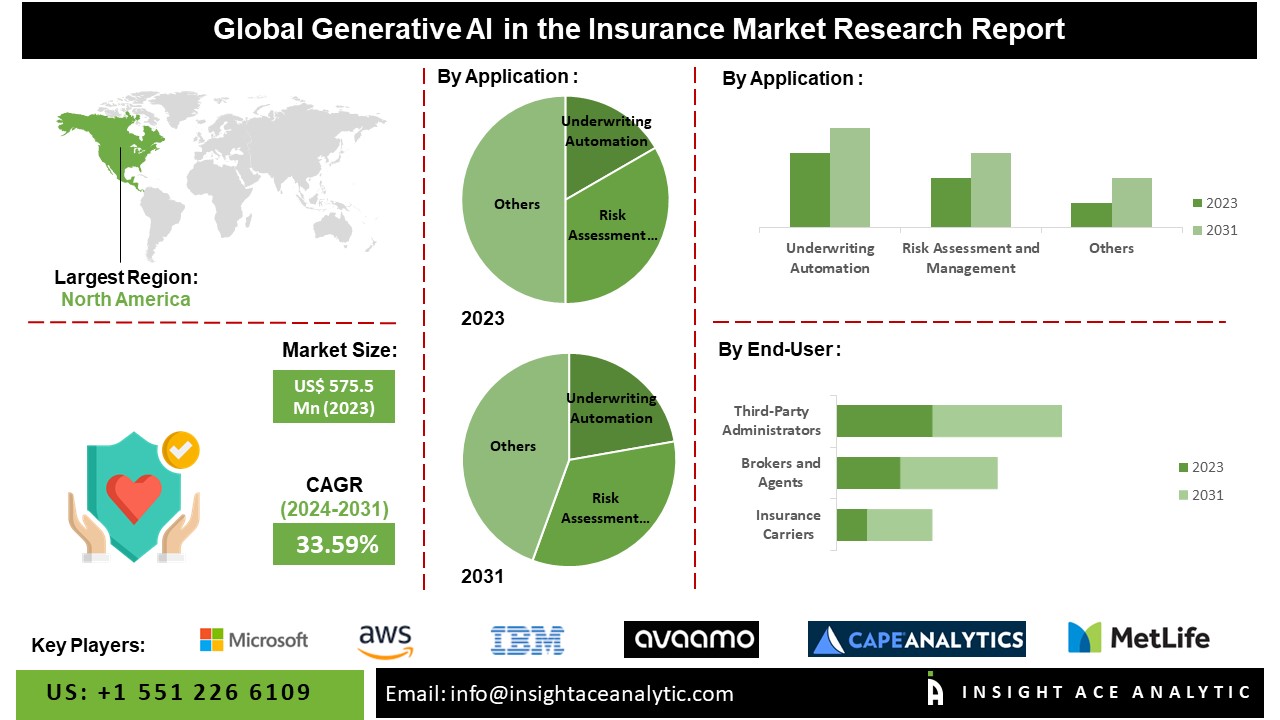 Generative AI in Insurance Market
