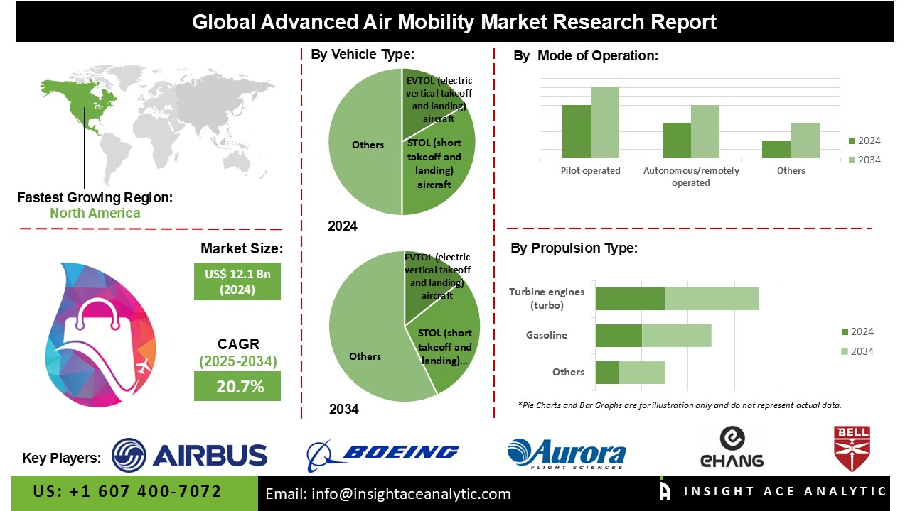 Advanced Air mobility