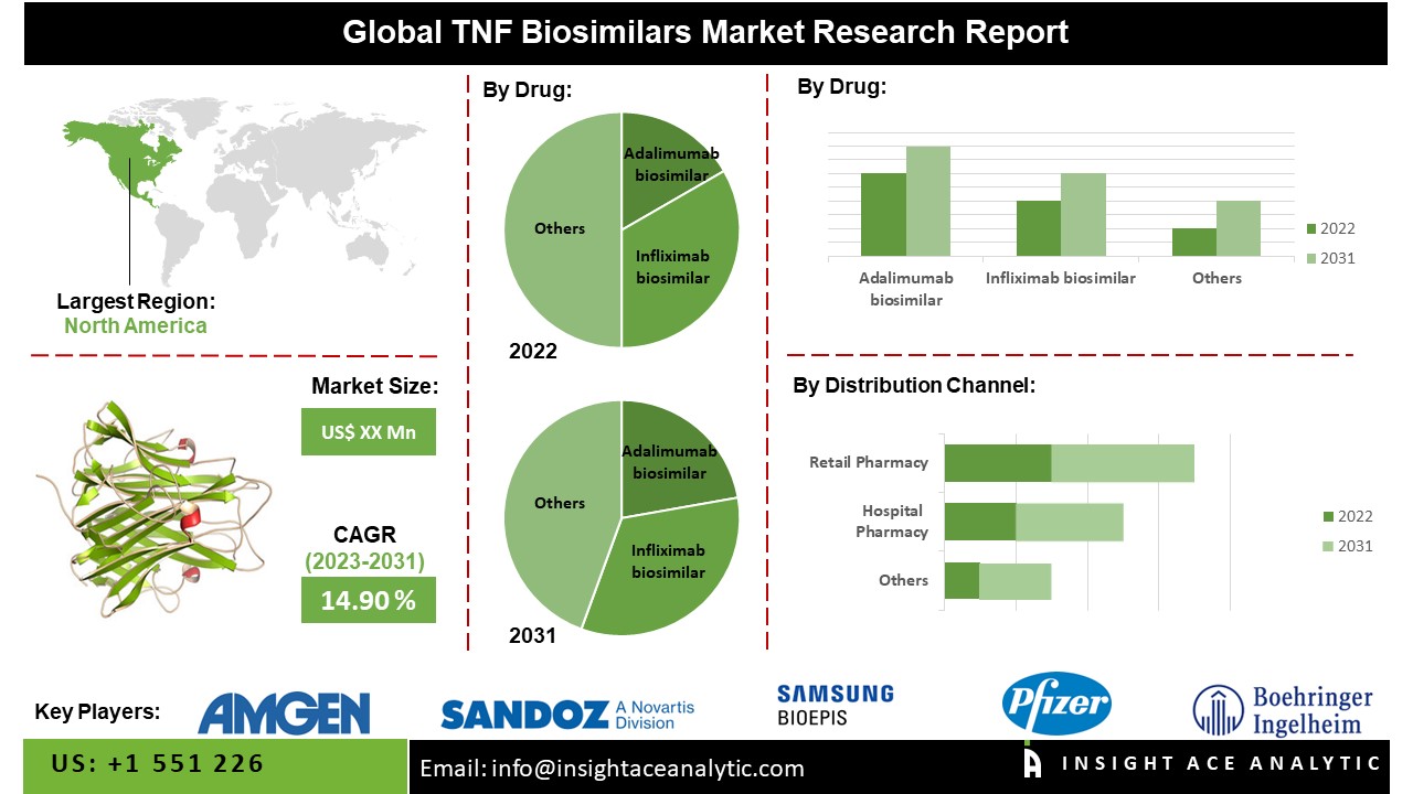 TNF Biosimilars Market