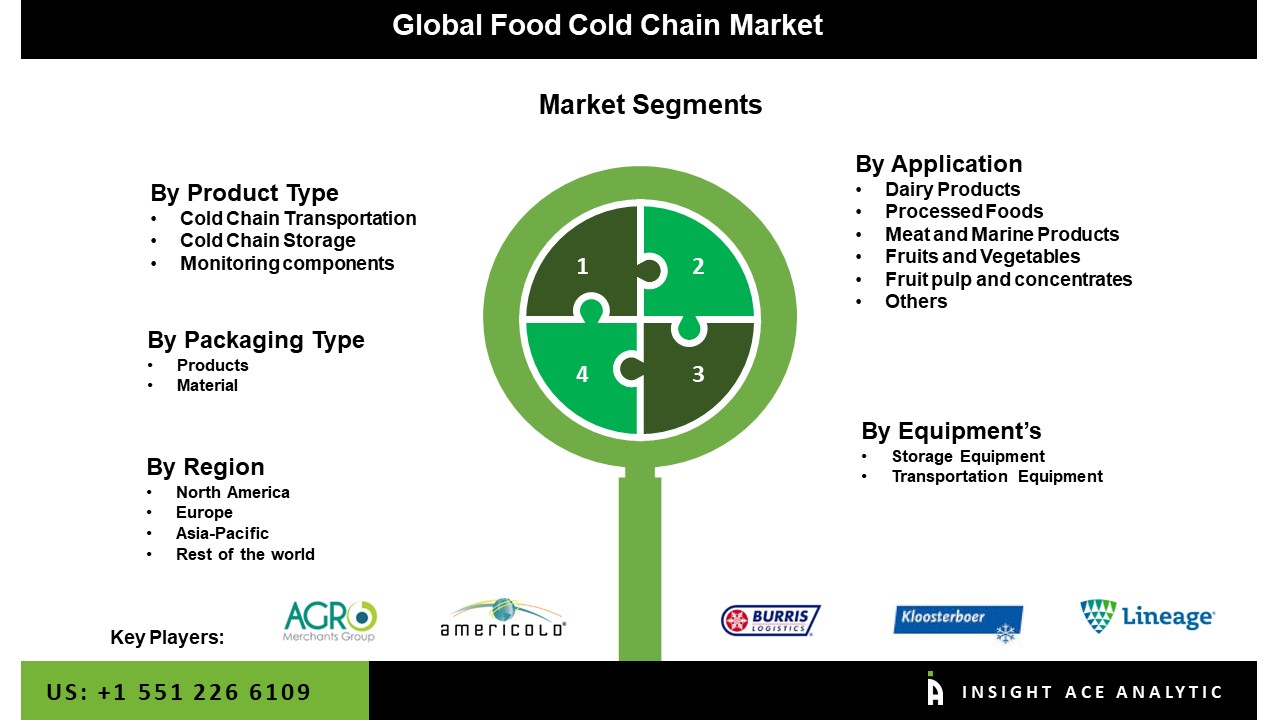 Food Cold Chain Market