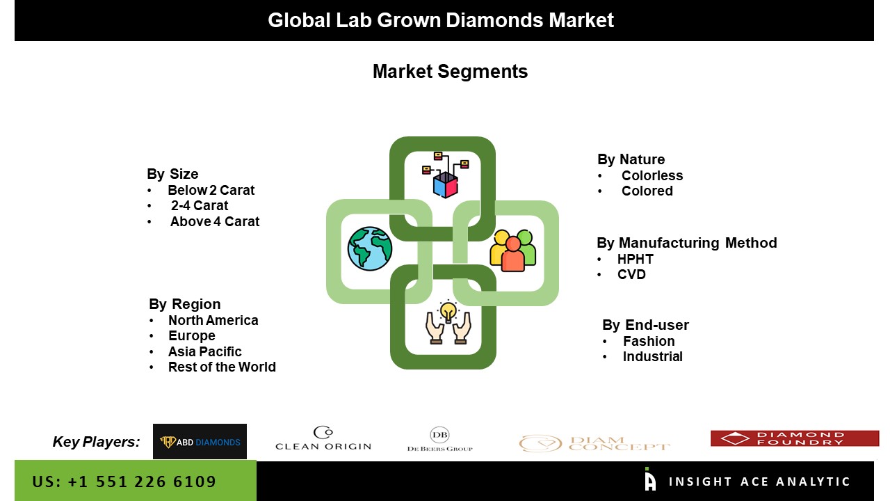Lab-grown Diamonds Market seg