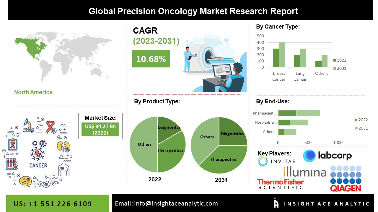 Precision Oncology Market