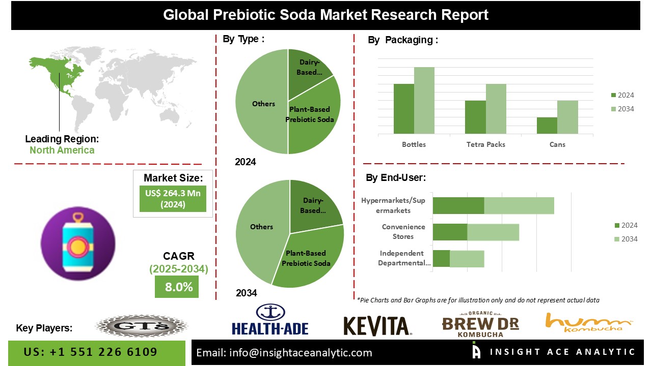 Prebiotic Soda Market 