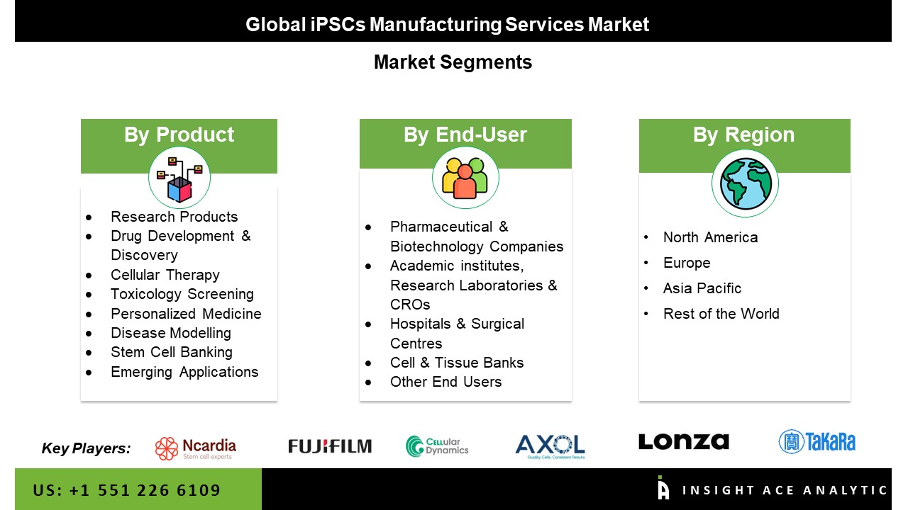iPSCs Manufacturing Services Market