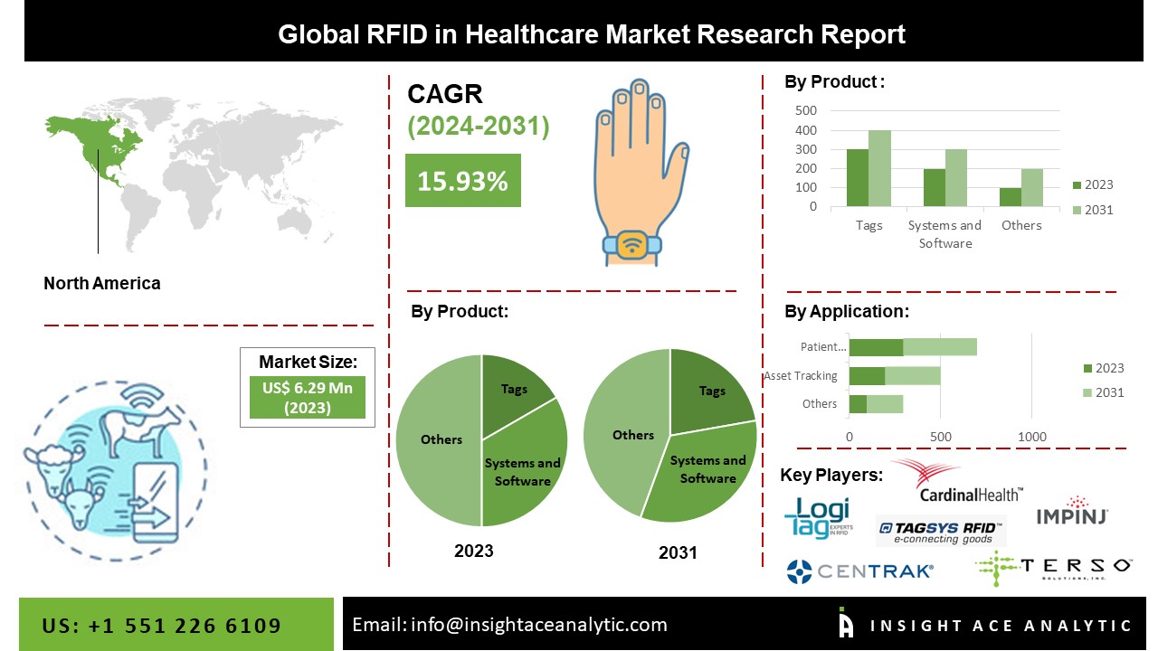 RFID in Healthcare Market Segments Analysis Report 20242031