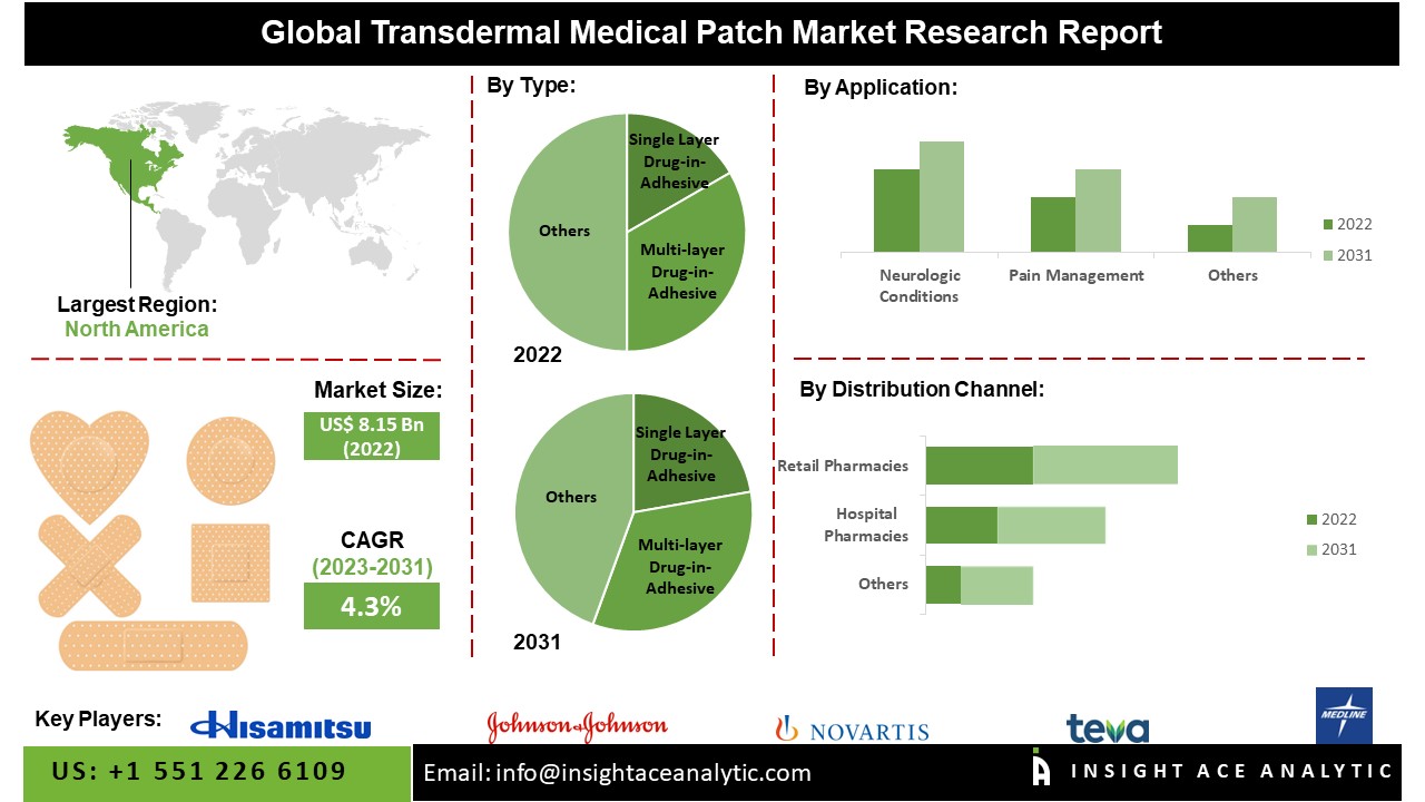 Transdermal Medical Patch Market