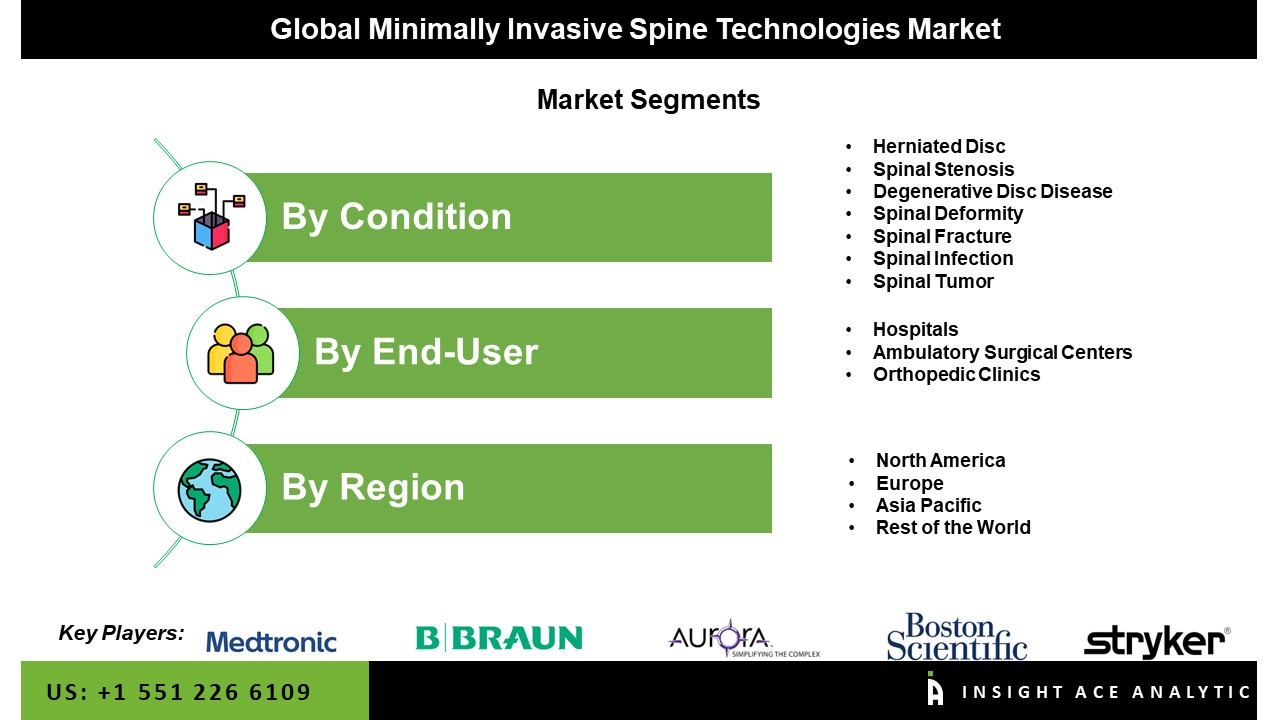 Minimally Invasive Spine Technologies Market