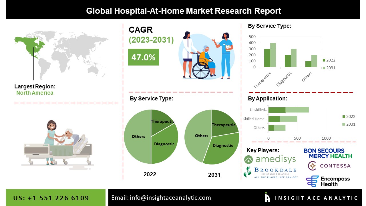 Global Hospital at Home Market