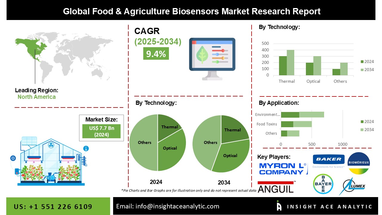 Food & Agriculture Biosensors Market 