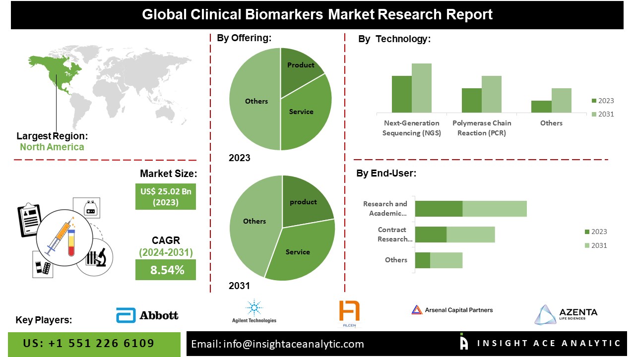 Clinical Biomarkers Market 