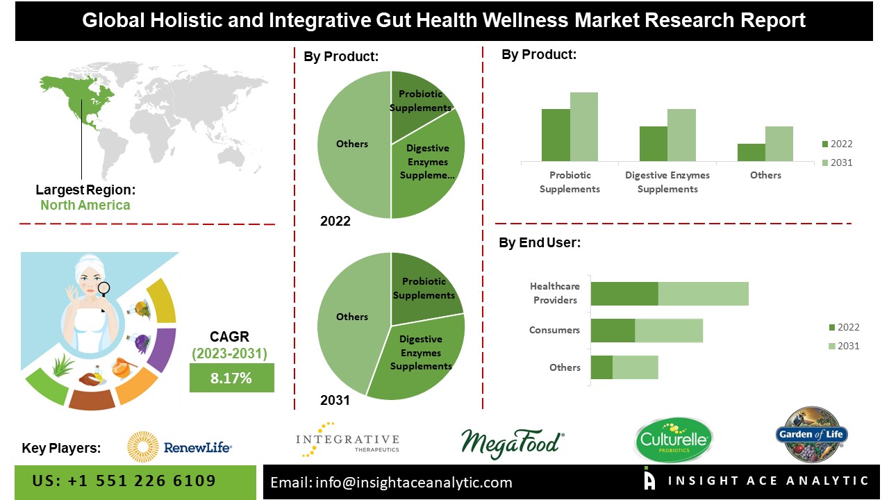 Holistic and Integrative Gut Health Wellness Market