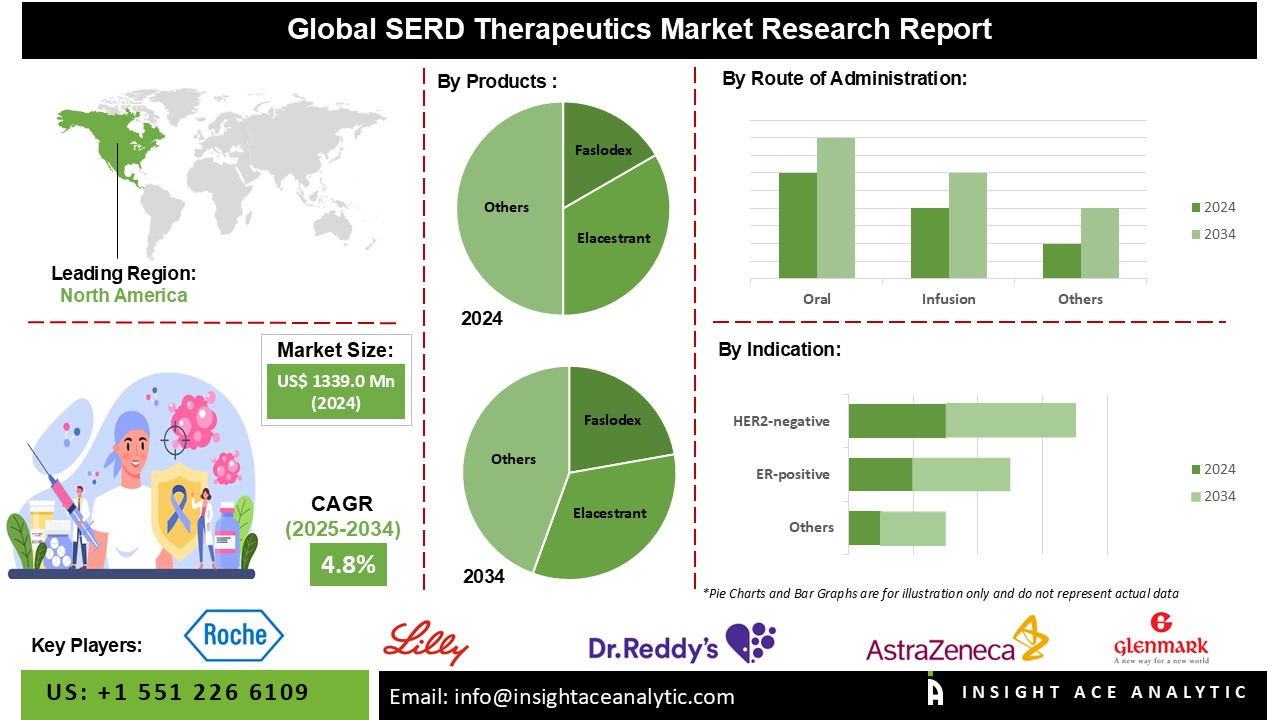 SERD Therapeutics Market