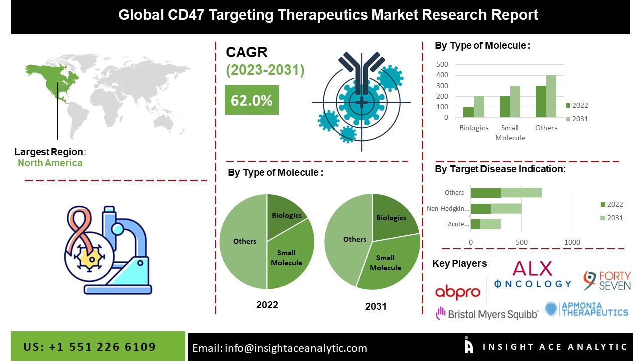 CD47 Targeting Therapeutics Market