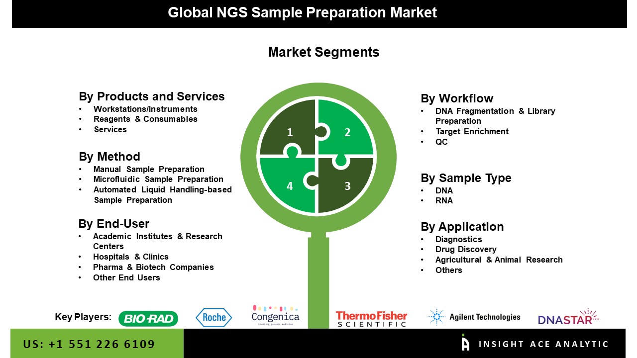 ngs sample preparation