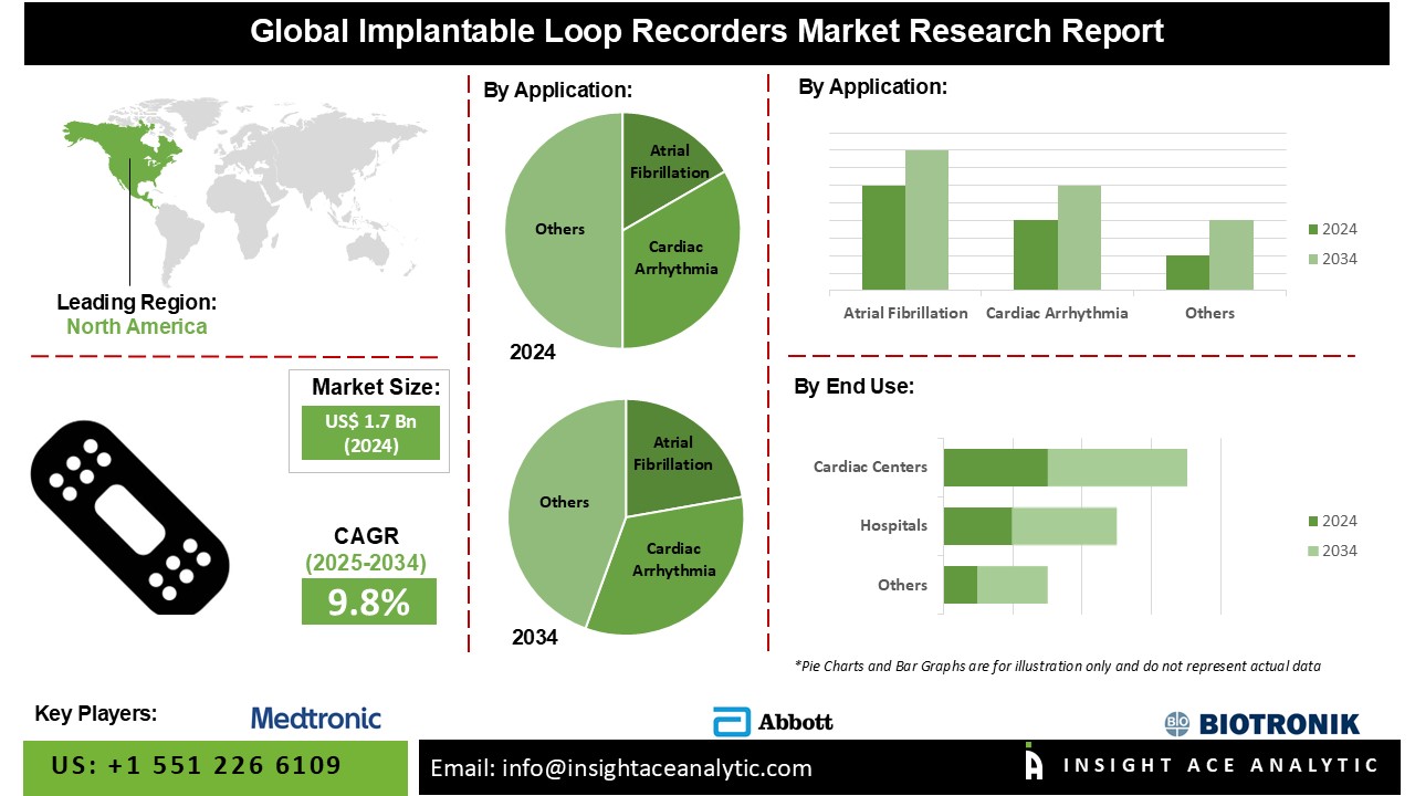 Implantable Loop Recorder Market