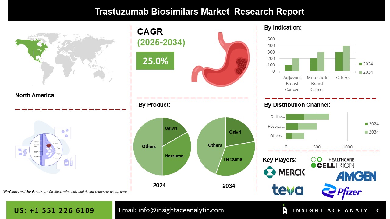 Trastuzumab Biosimilars Market Info