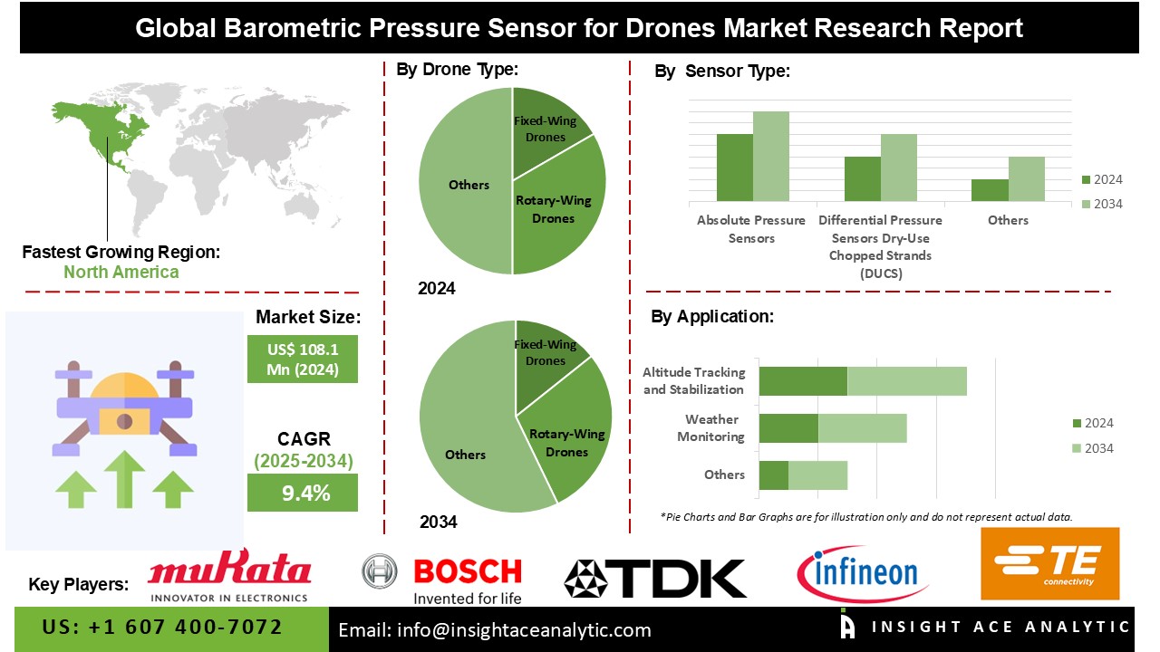 Barometric Pressure Sensor for Drones Market Info