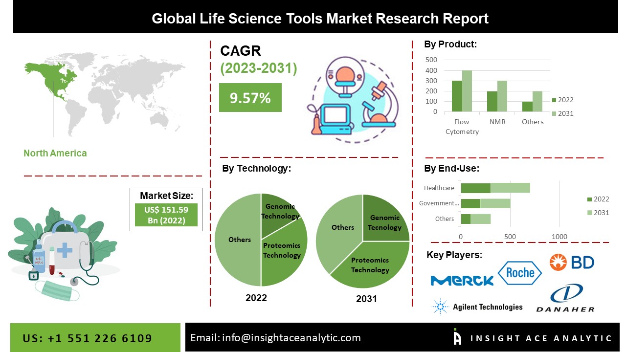 Life Science Tools Market