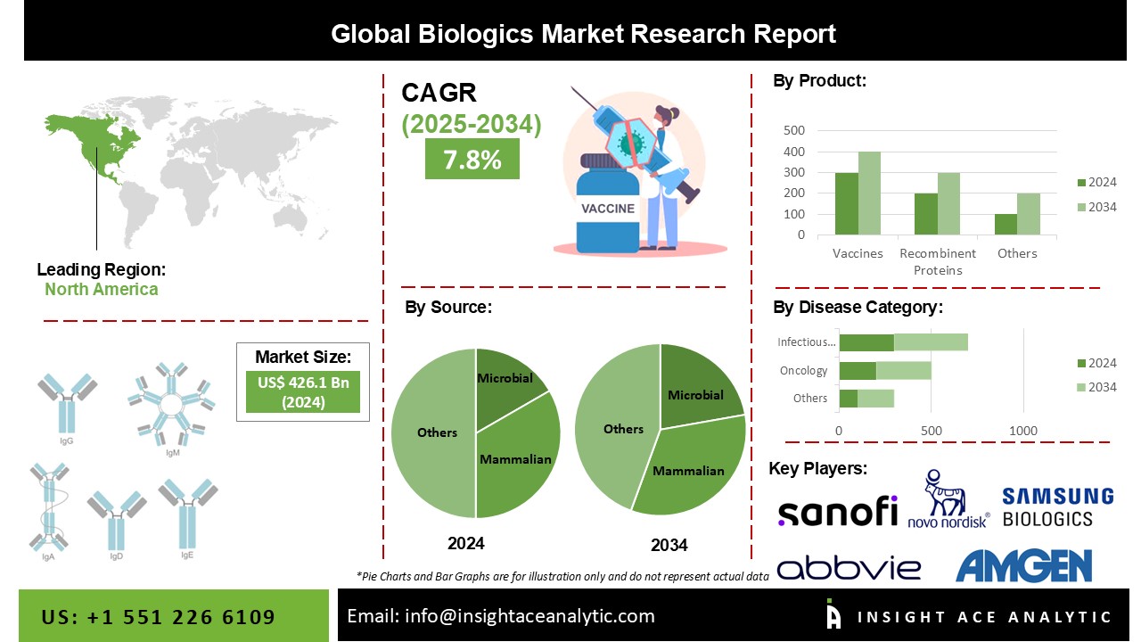 Biologics Market 