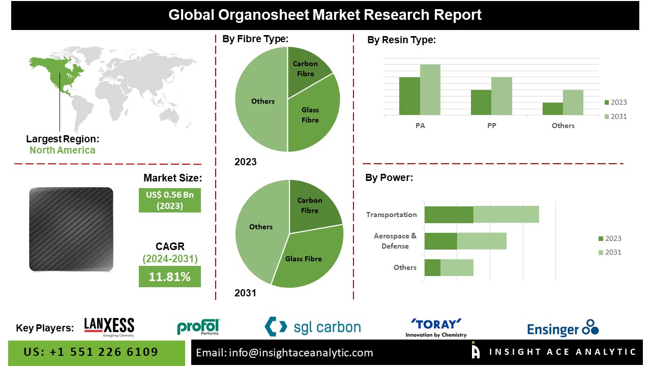 Organosheet Market info