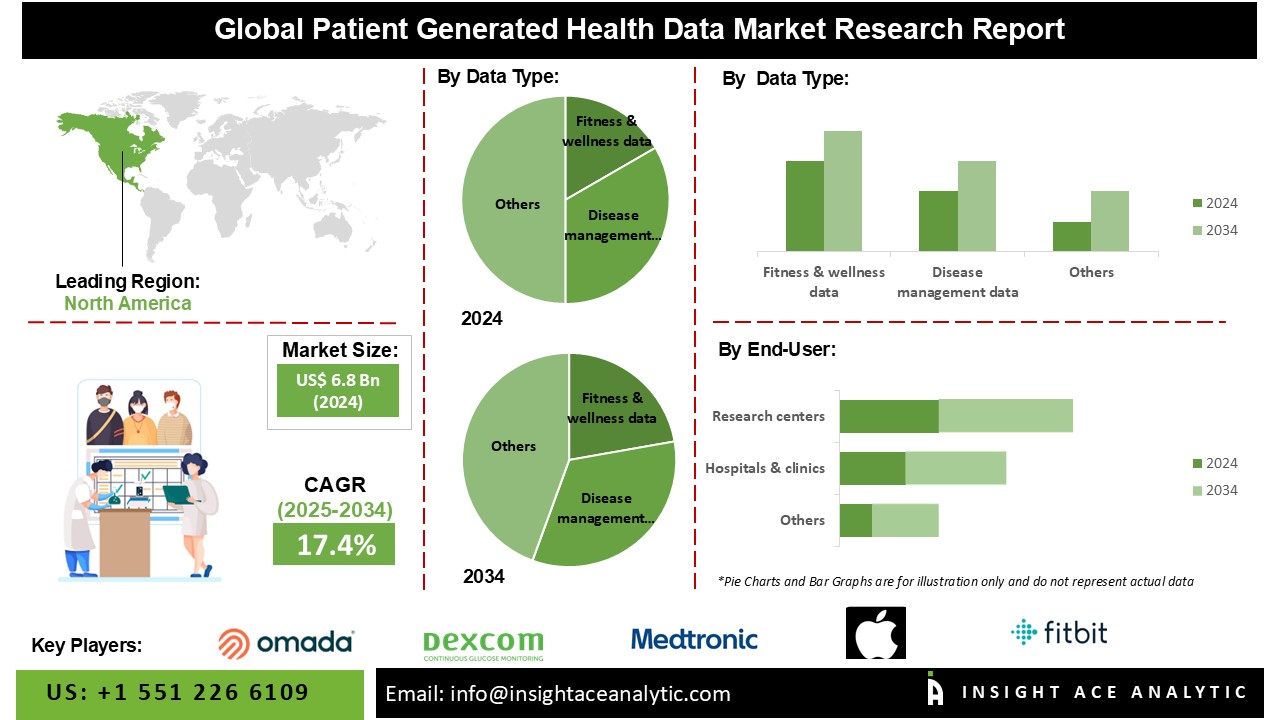 Patient-Generated Health Data Market