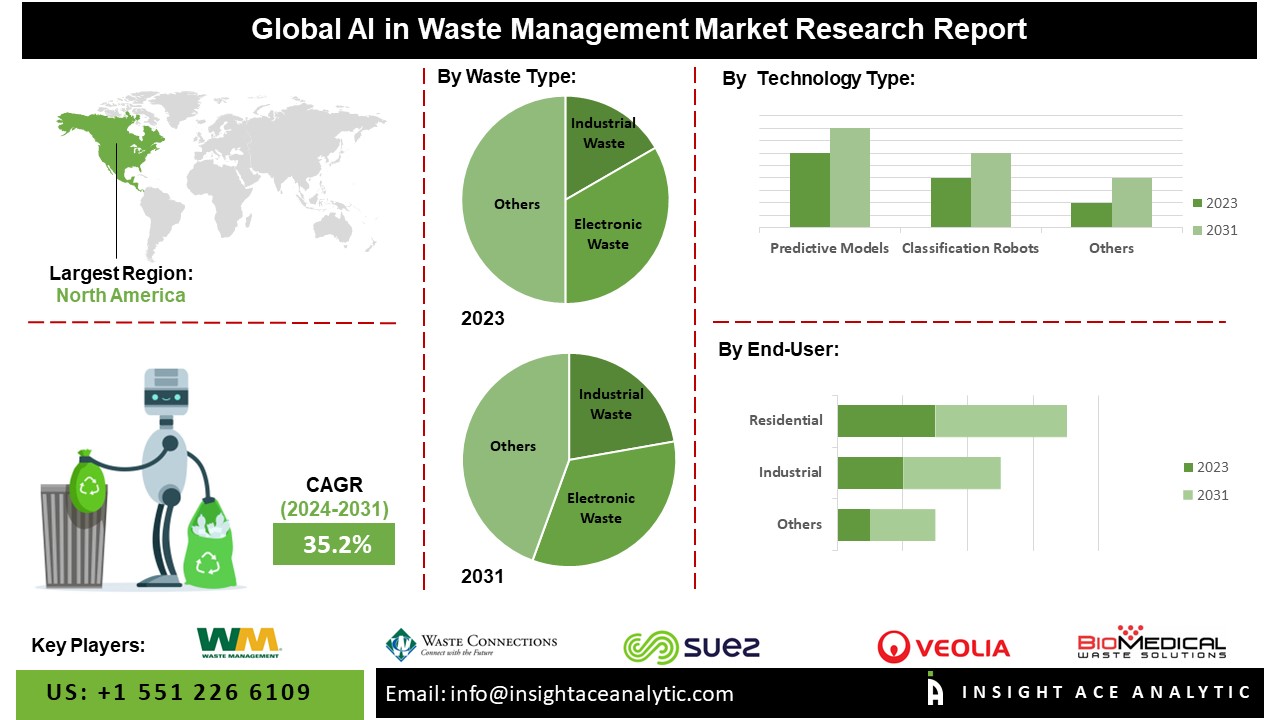 AI in Waste Management Market info