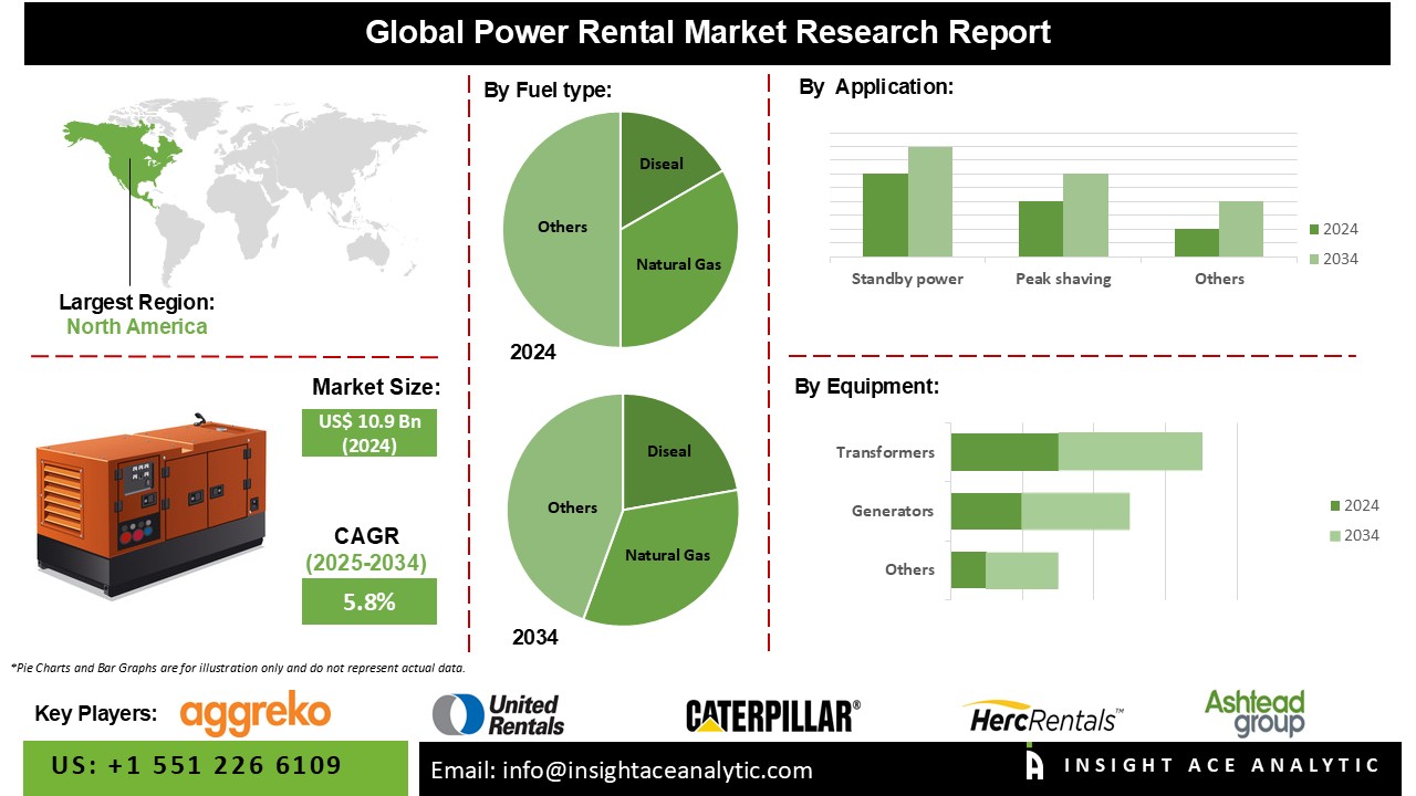 Power Rental Market INFO
