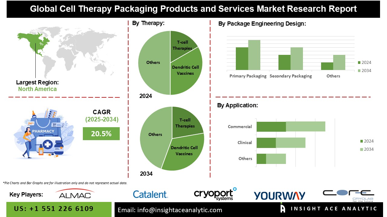 Cell Therapy Packaging Products and Services Market info