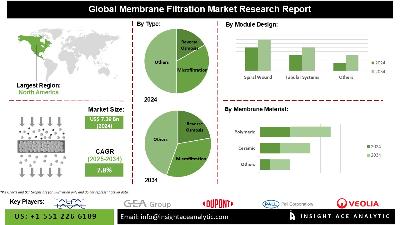 Membrane Filtration Market info