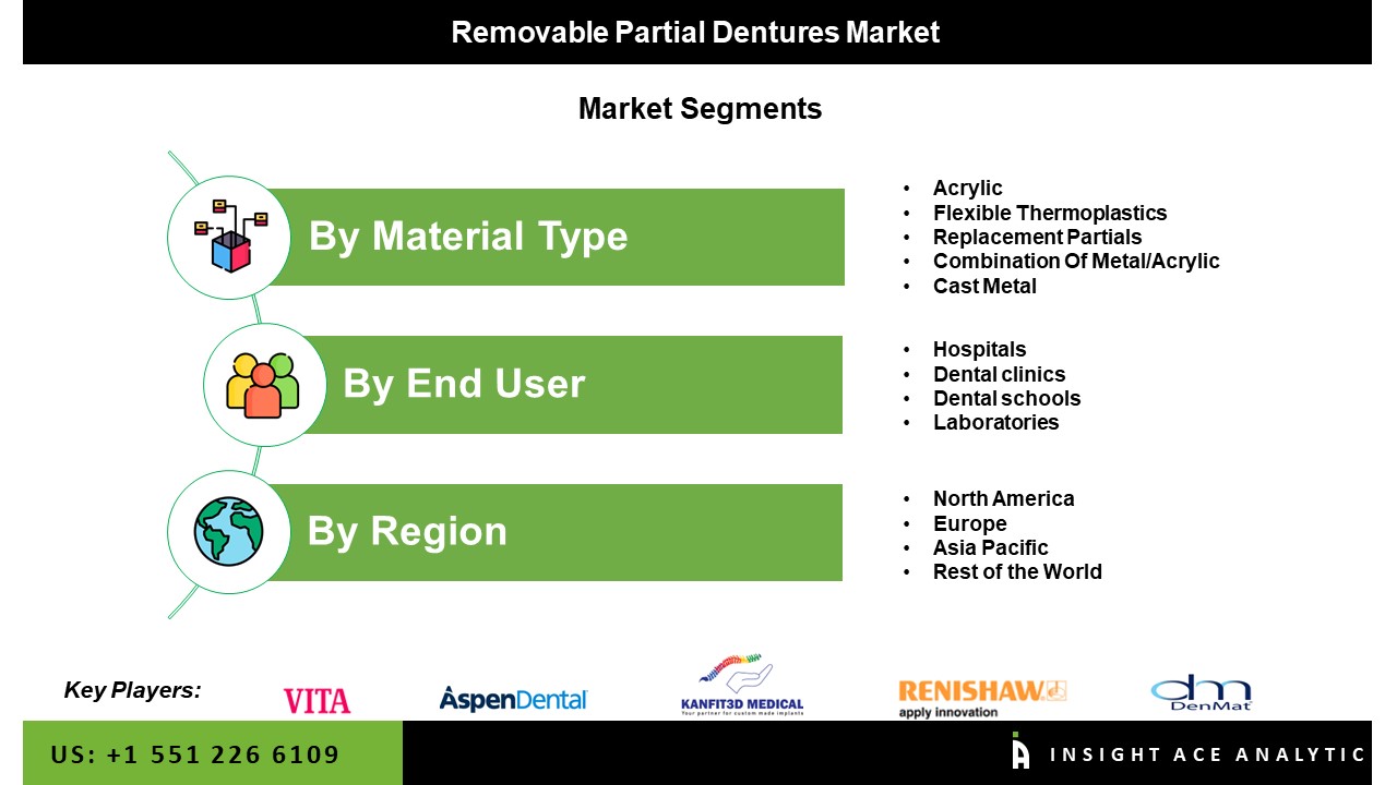 Removable Partial Dentures Market seg