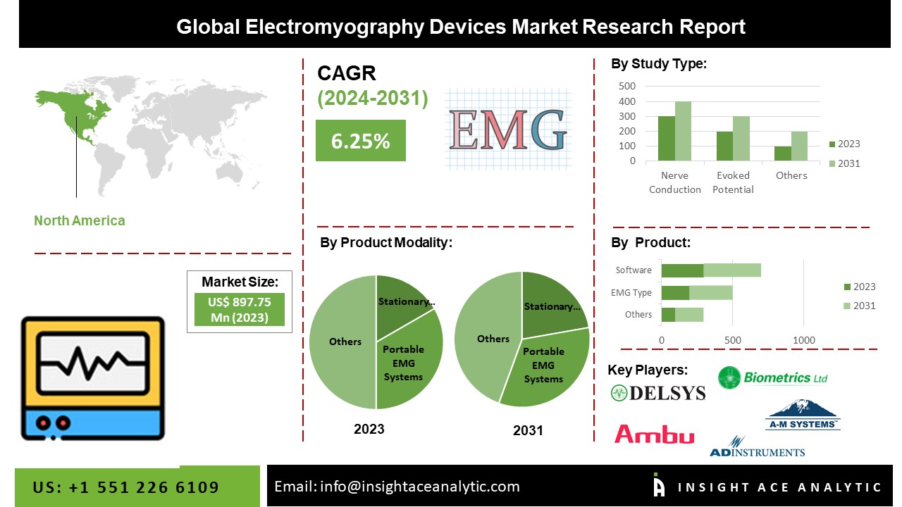 Electromyography Devices Market