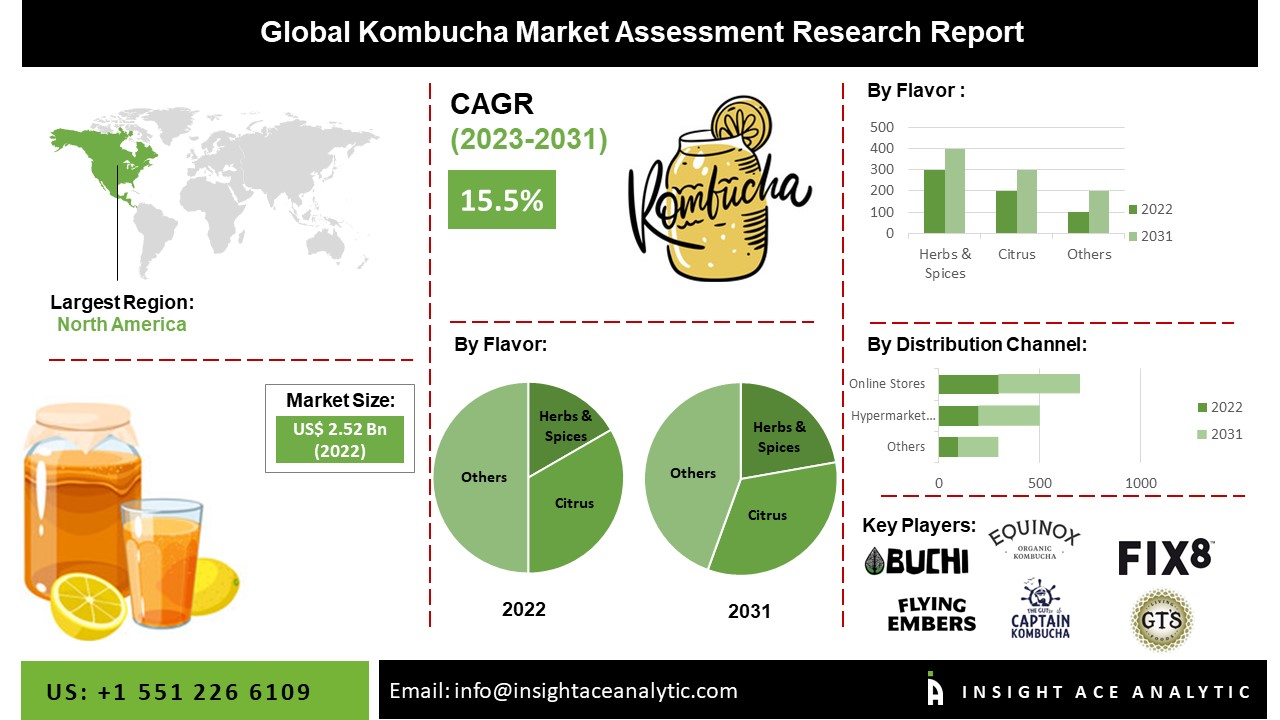 Kombucha Market Share, Size, Growth and Forecast to 2031