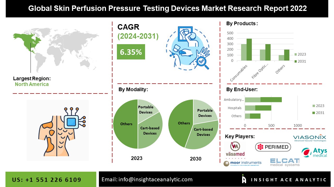 Skin Perfusion Pressure Testing Devices Market