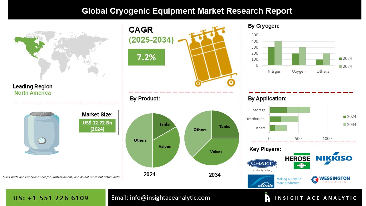 Cryogenic Equipment Market info
