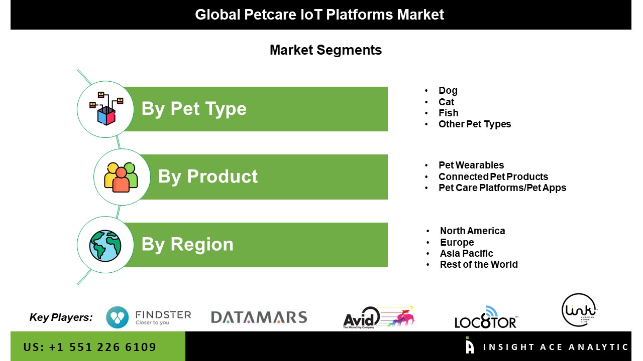 Petcare IoT Platforms Market