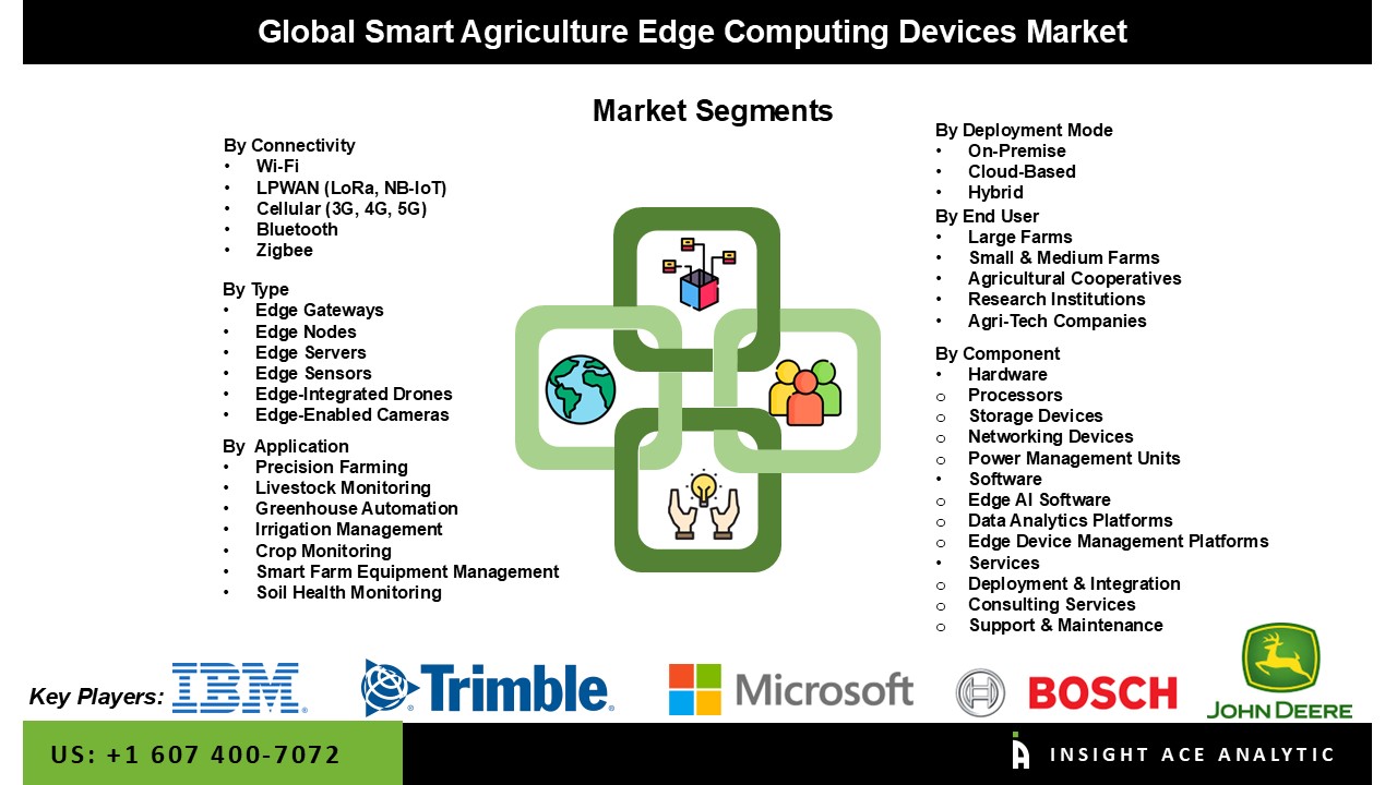 Smart Agriculture Edge Computing Devices Market seg
