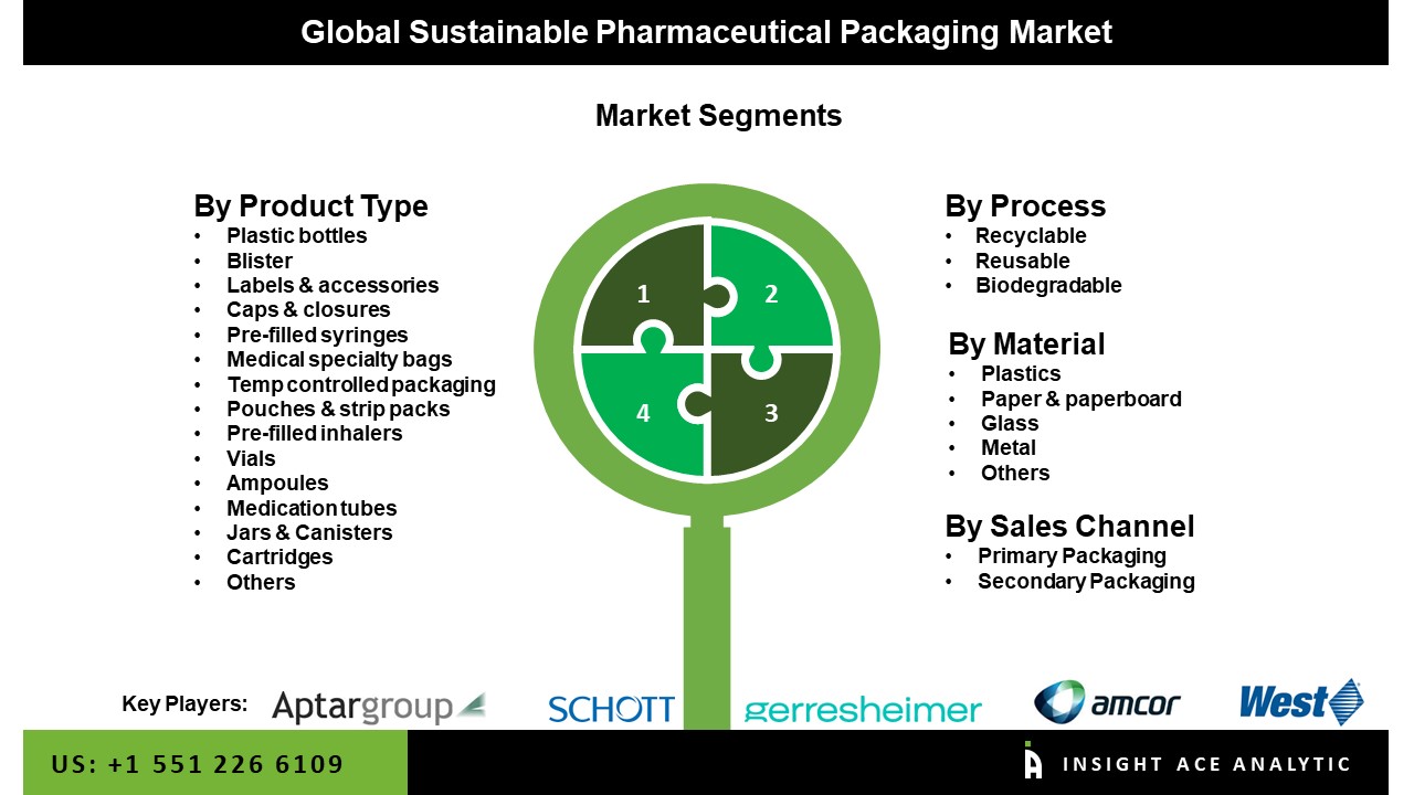 Sustainable Pharmaceutical Packaging Market