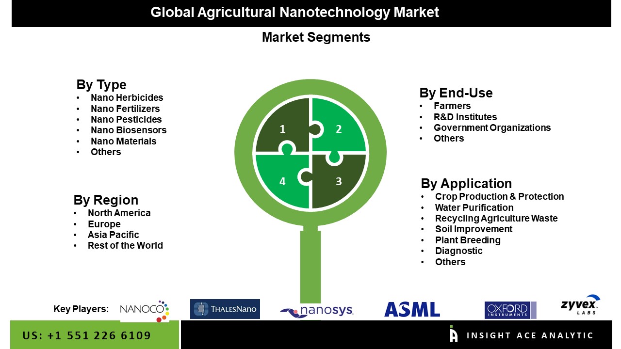 AGRICULTURAL NANOTECHNOLGY