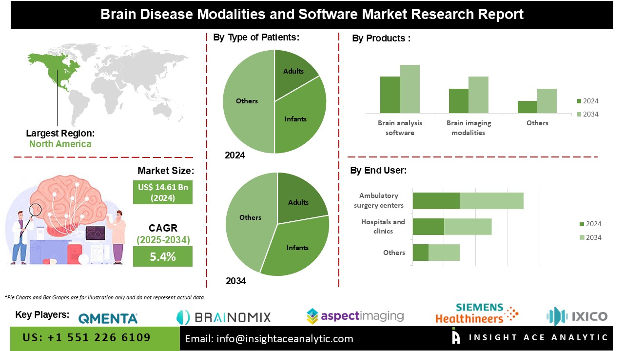 Brain Disease Modalities and Software Market info