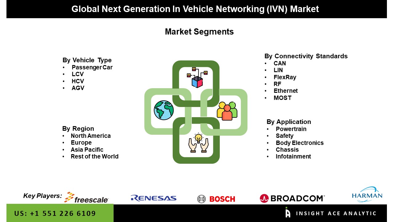 Next Generation In Vehicle Networking (IVN) Market Seg