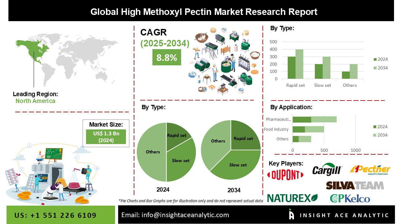 High Methoxyl Pectin Market