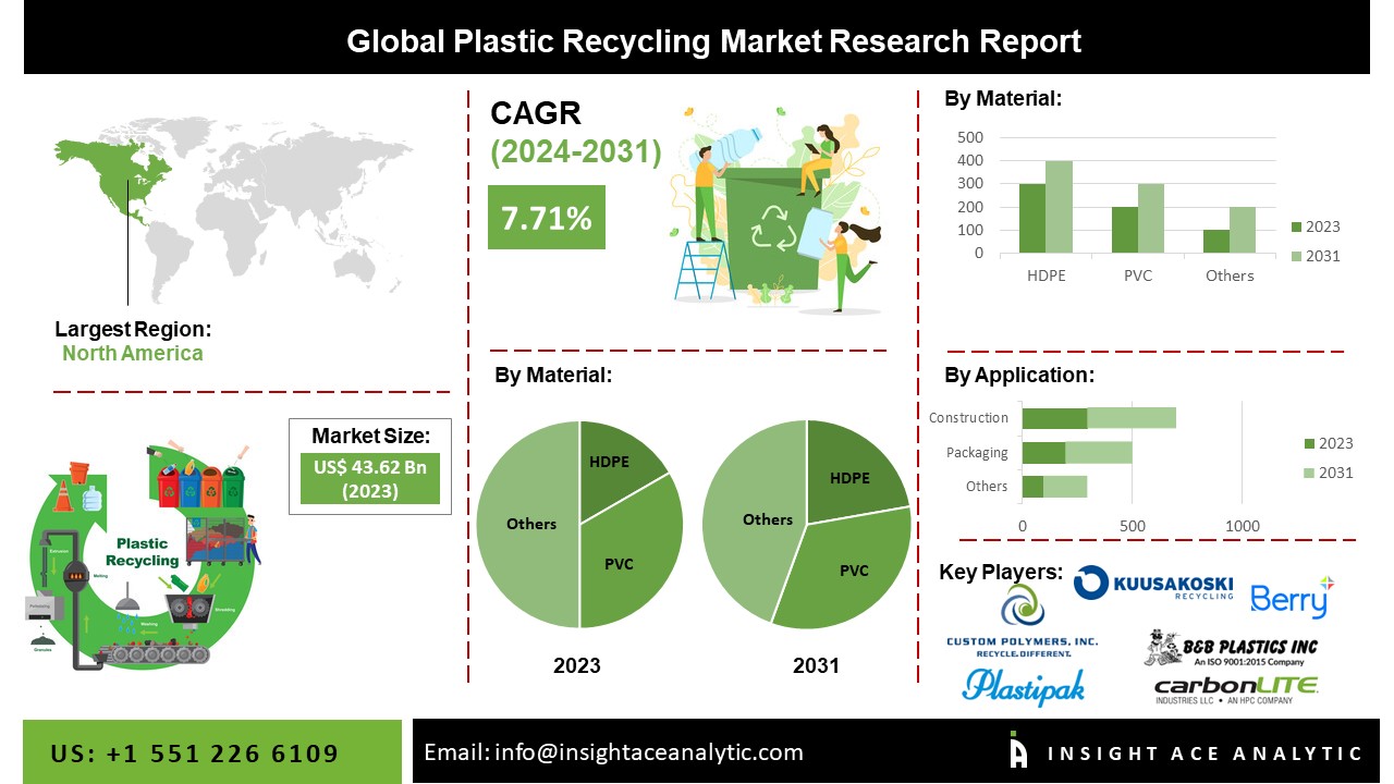 Plastic Recycling Market Scope, Size, Share and Forecast to 2031