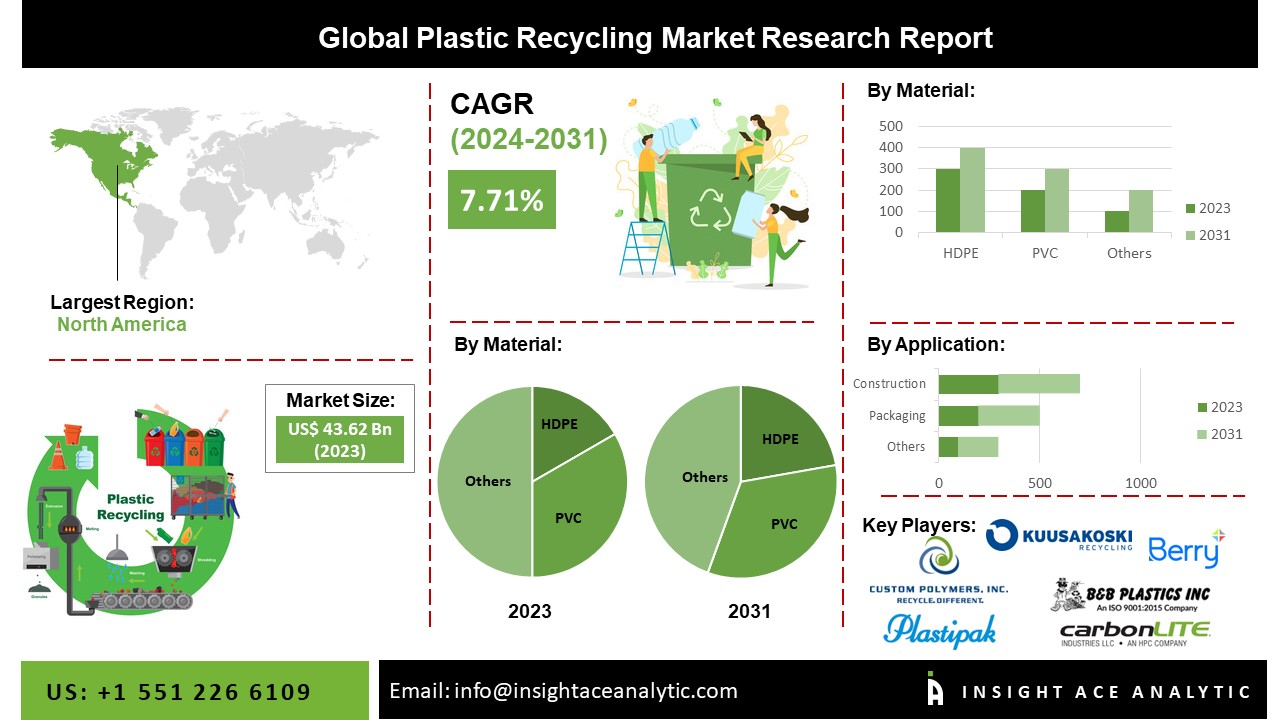 plastic recycling market
