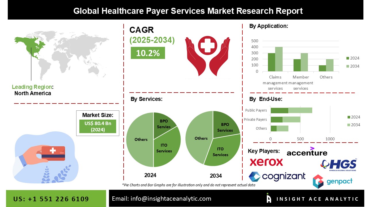 Healthcare Payer Services Market