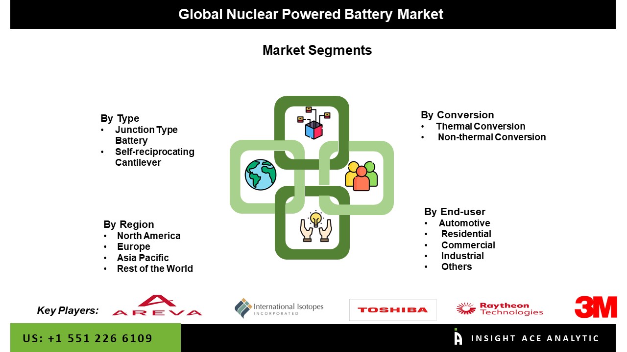 Nuclear Powered Battery Market seg