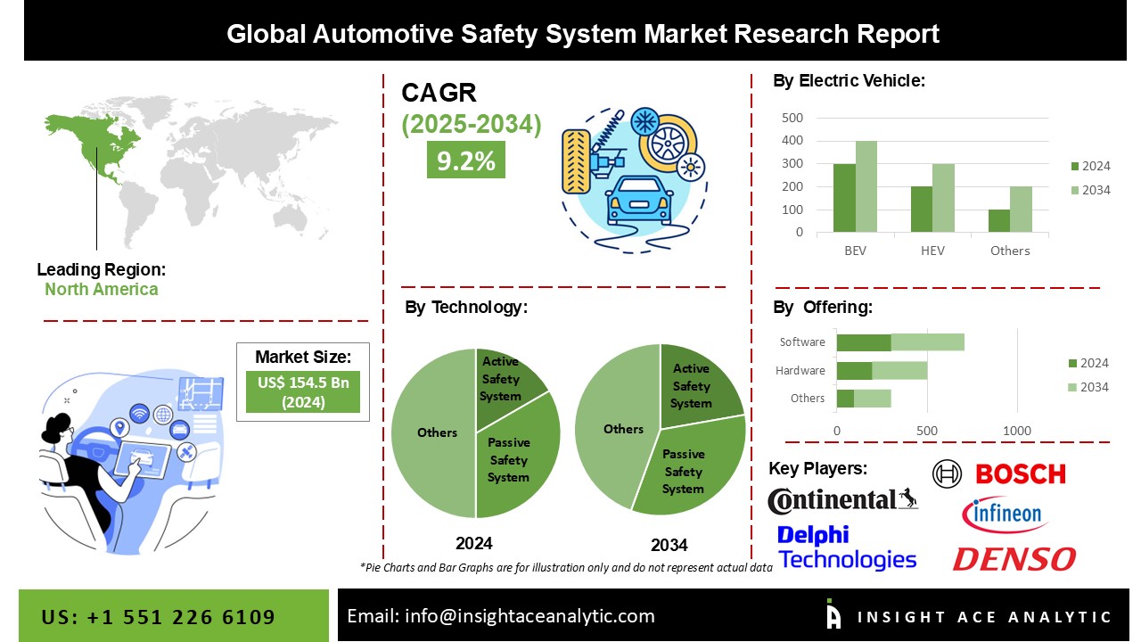 Automotive Safety System Market