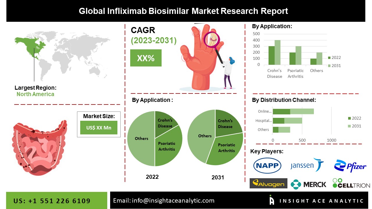 Infliximab Biosimilar Market