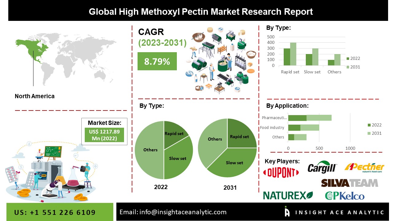 High Methoxyl Pectin Market