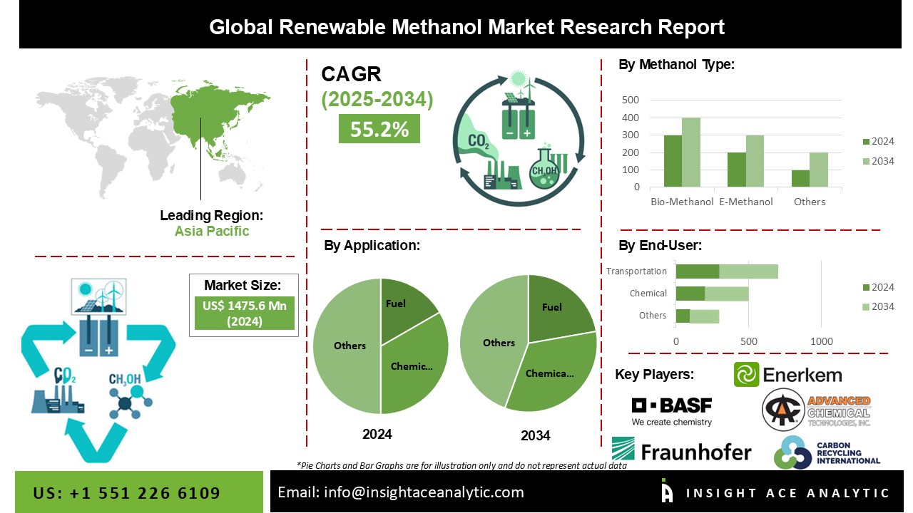 Renewable Methanol Market