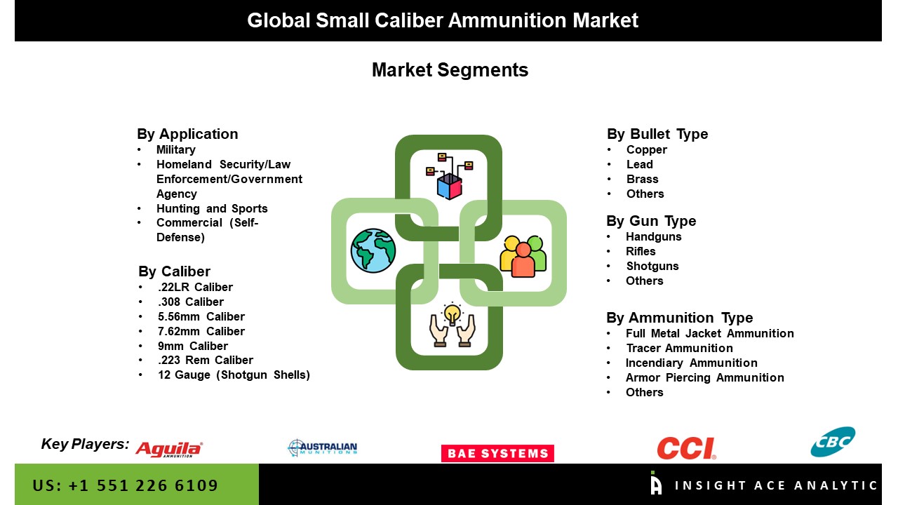 Small Caliber Ammunition Market Seg